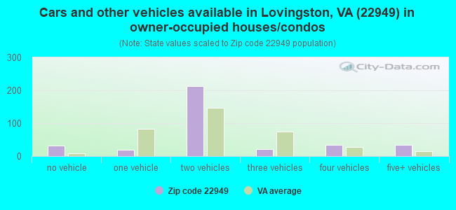 Cars and other vehicles available in Lovingston, VA (22949) in owner-occupied houses/condos