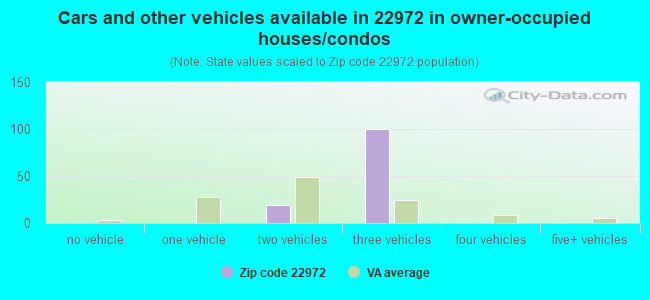 Cars and other vehicles available in 22972 in owner-occupied houses/condos