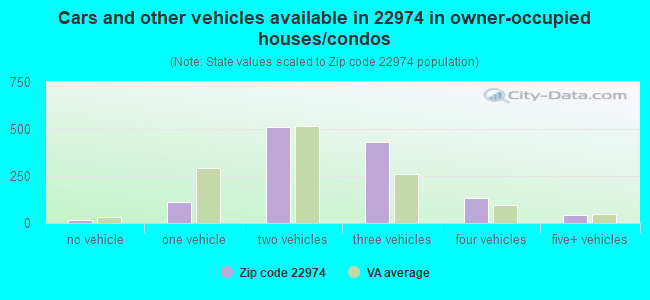 Cars and other vehicles available in 22974 in owner-occupied houses/condos