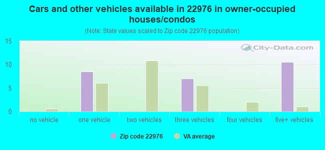 Cars and other vehicles available in 22976 in owner-occupied houses/condos