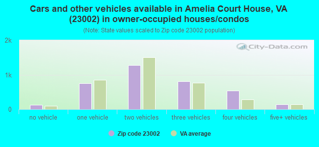 Cars and other vehicles available in Amelia Court House, VA (23002) in owner-occupied houses/condos