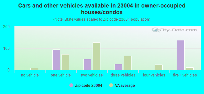 Cars and other vehicles available in 23004 in owner-occupied houses/condos