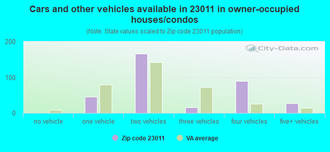 Cars and other vehicles available in 23011 in owner-occupied houses/condos