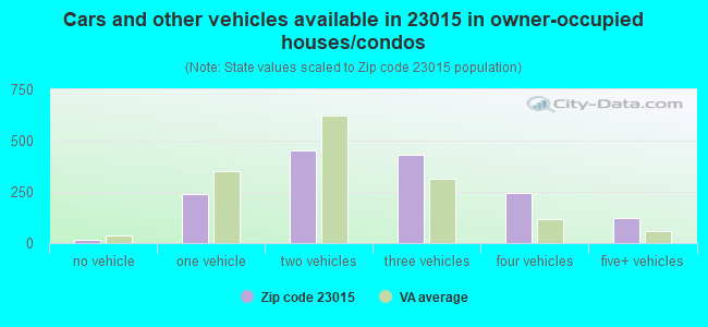 Cars and other vehicles available in 23015 in owner-occupied houses/condos