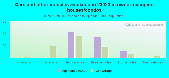 Cars and other vehicles available in 23023 in owner-occupied houses/condos