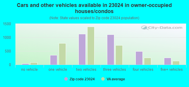 Cars and other vehicles available in 23024 in owner-occupied houses/condos