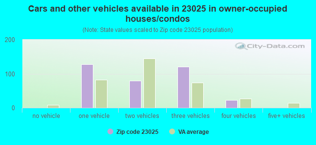 Cars and other vehicles available in 23025 in owner-occupied houses/condos