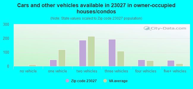 Cars and other vehicles available in 23027 in owner-occupied houses/condos