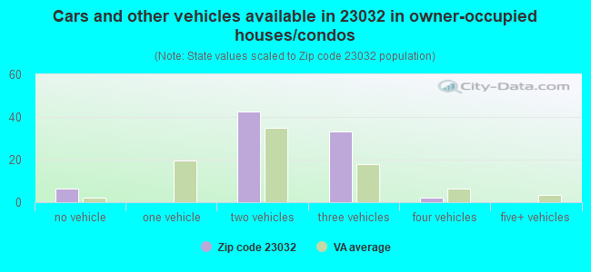 Cars and other vehicles available in 23032 in owner-occupied houses/condos