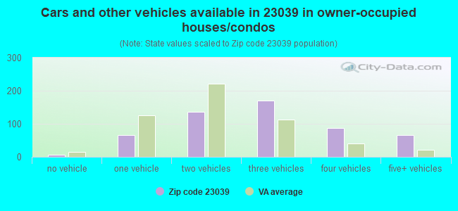 Cars and other vehicles available in 23039 in owner-occupied houses/condos