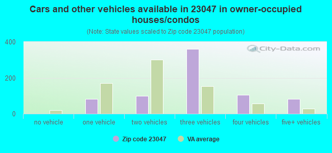 Cars and other vehicles available in 23047 in owner-occupied houses/condos
