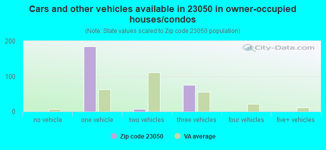 Cars and other vehicles available in 23050 in owner-occupied houses/condos