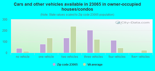 Cars and other vehicles available in 23065 in owner-occupied houses/condos