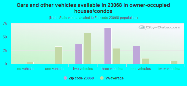 Cars and other vehicles available in 23068 in owner-occupied houses/condos