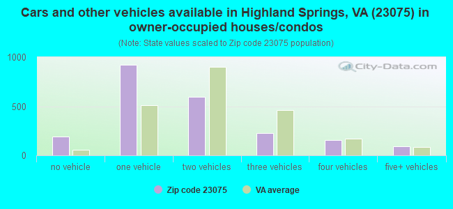Cars and other vehicles available in Highland Springs, VA (23075) in owner-occupied houses/condos