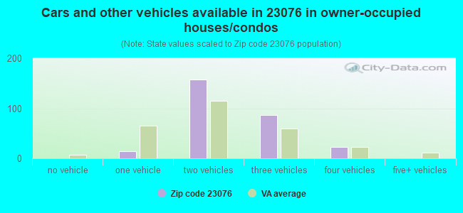 Cars and other vehicles available in 23076 in owner-occupied houses/condos