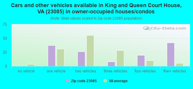 Cars and other vehicles available in King and Queen Court House, VA (23085) in owner-occupied houses/condos