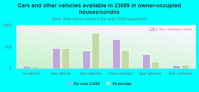 Cars and other vehicles available in 23089 in owner-occupied houses/condos