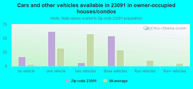 Cars and other vehicles available in 23091 in owner-occupied houses/condos