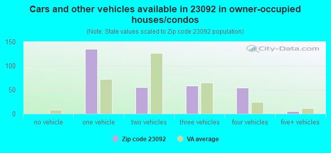 Cars and other vehicles available in 23092 in owner-occupied houses/condos