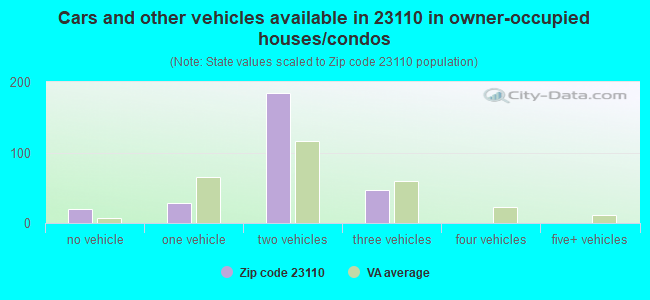 Cars and other vehicles available in 23110 in owner-occupied houses/condos