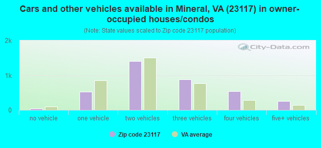 Cars and other vehicles available in Mineral, VA (23117) in owner-occupied houses/condos