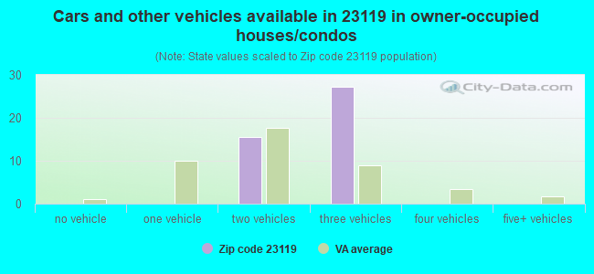 Cars and other vehicles available in 23119 in owner-occupied houses/condos