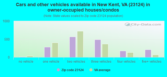 Cars and other vehicles available in New Kent, VA (23124) in owner-occupied houses/condos