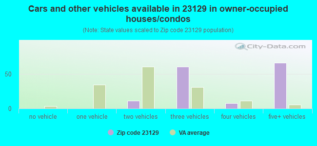 Cars and other vehicles available in 23129 in owner-occupied houses/condos