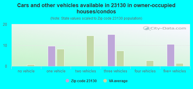 Cars and other vehicles available in 23130 in owner-occupied houses/condos