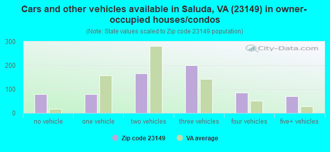 Cars and other vehicles available in Saluda, VA (23149) in owner-occupied houses/condos
