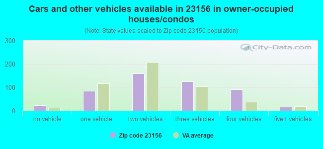 Cars and other vehicles available in 23156 in owner-occupied houses/condos