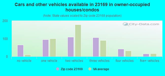 Cars and other vehicles available in 23169 in owner-occupied houses/condos
