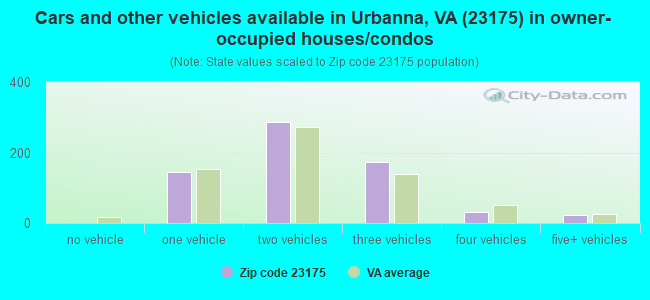 Cars and other vehicles available in Urbanna, VA (23175) in owner-occupied houses/condos