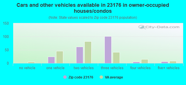 Cars and other vehicles available in 23176 in owner-occupied houses/condos