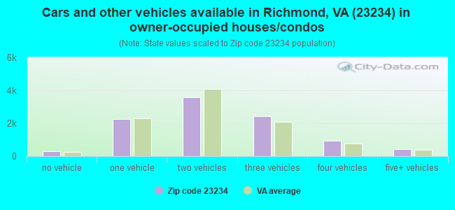 Cars and other vehicles available in Richmond, VA (23234) in owner-occupied houses/condos