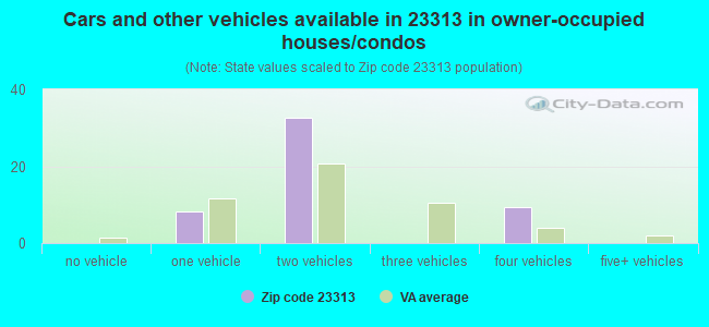 Cars and other vehicles available in 23313 in owner-occupied houses/condos