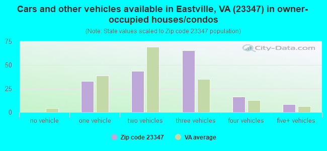 Cars and other vehicles available in Eastville, VA (23347) in owner-occupied houses/condos