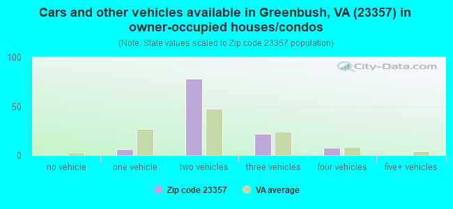 Cars and other vehicles available in Greenbush, VA (23357) in owner-occupied houses/condos