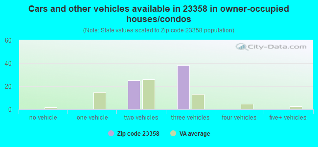 Cars and other vehicles available in 23358 in owner-occupied houses/condos
