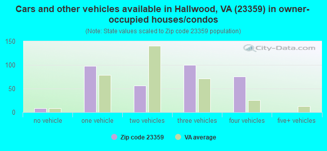 Cars and other vehicles available in Hallwood, VA (23359) in owner-occupied houses/condos