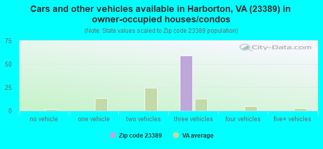 Cars and other vehicles available in Harborton, VA (23389) in owner-occupied houses/condos