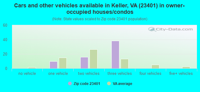 Cars and other vehicles available in Keller, VA (23401) in owner-occupied houses/condos
