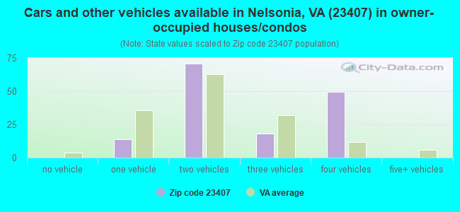 Cars and other vehicles available in Nelsonia, VA (23407) in owner-occupied houses/condos