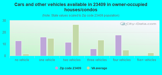 Cars and other vehicles available in 23409 in owner-occupied houses/condos