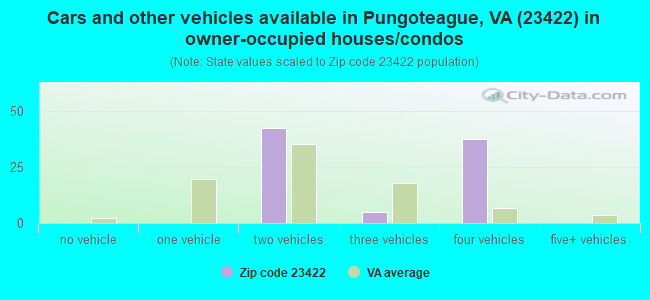 Cars and other vehicles available in Pungoteague, VA (23422) in owner-occupied houses/condos