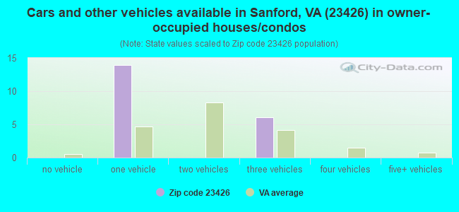 Cars and other vehicles available in Sanford, VA (23426) in owner-occupied houses/condos