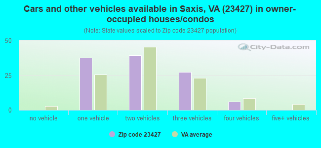 Cars and other vehicles available in Saxis, VA (23427) in owner-occupied houses/condos