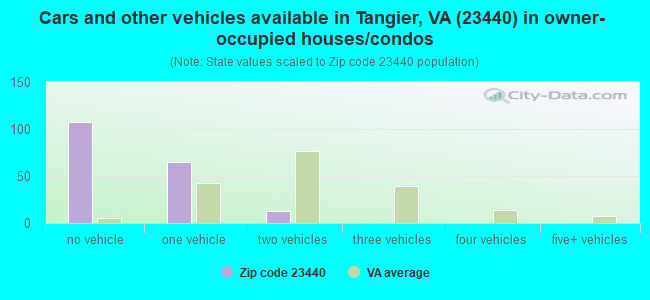 Cars and other vehicles available in Tangier, VA (23440) in owner-occupied houses/condos