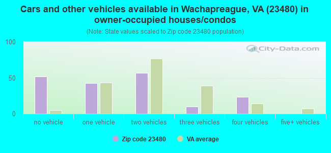 Cars and other vehicles available in Wachapreague, VA (23480) in owner-occupied houses/condos